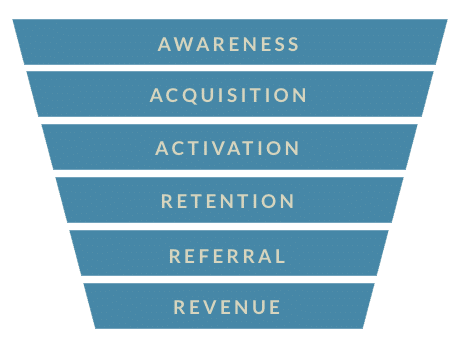 Growth marketing AAARRR or aka pirate framework 6 steps displayed in a green funnel Awareness, Acquisition, Activation, Retention, Referral, Revenue